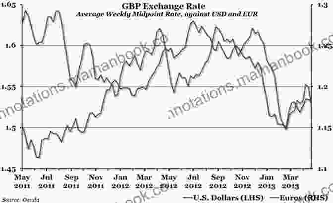 A Graph Showing The Exchange Rate Between Two Currencies Over Time International Economics Rachel Jepson Wolf