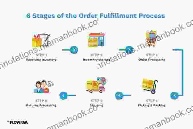 Order Fulfillment For Ecommerce Business Step By Step Process To Making Money Via Ecommerce: How To Earn Money With An Etsy Business