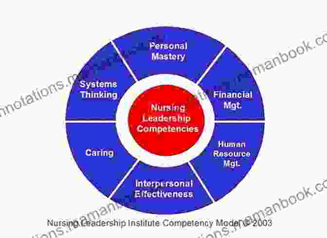 The Increasing Complexity Of Healthcare Requires Nurses To Develop New Leadership Skills And Competencies. The New Leadership Challenge Creating The Future Of Nursing